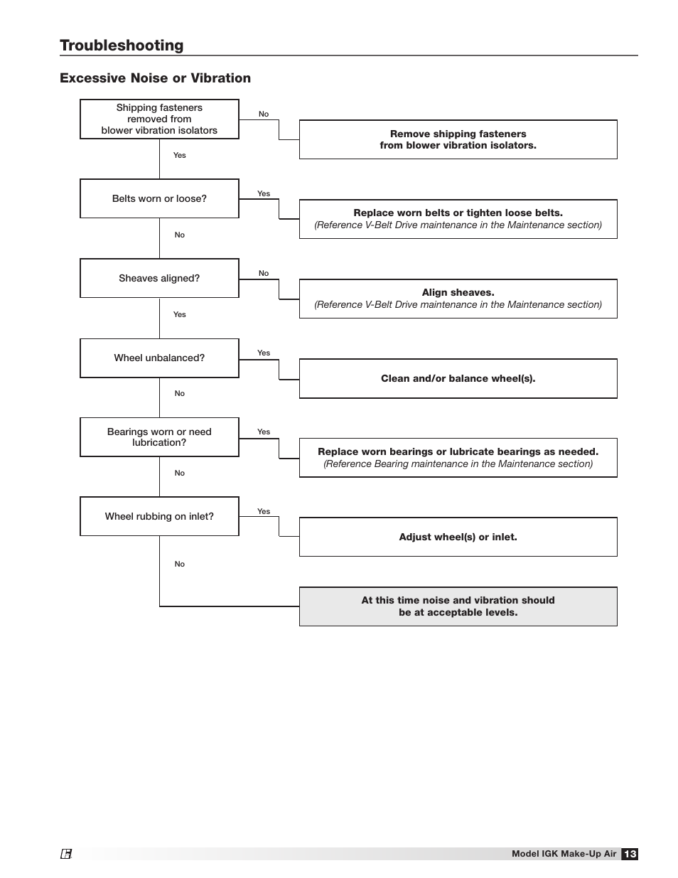 Troubleshooting, Excessive noise or vibration | Greenheck IGK (472084) User Manual | Page 13 / 24