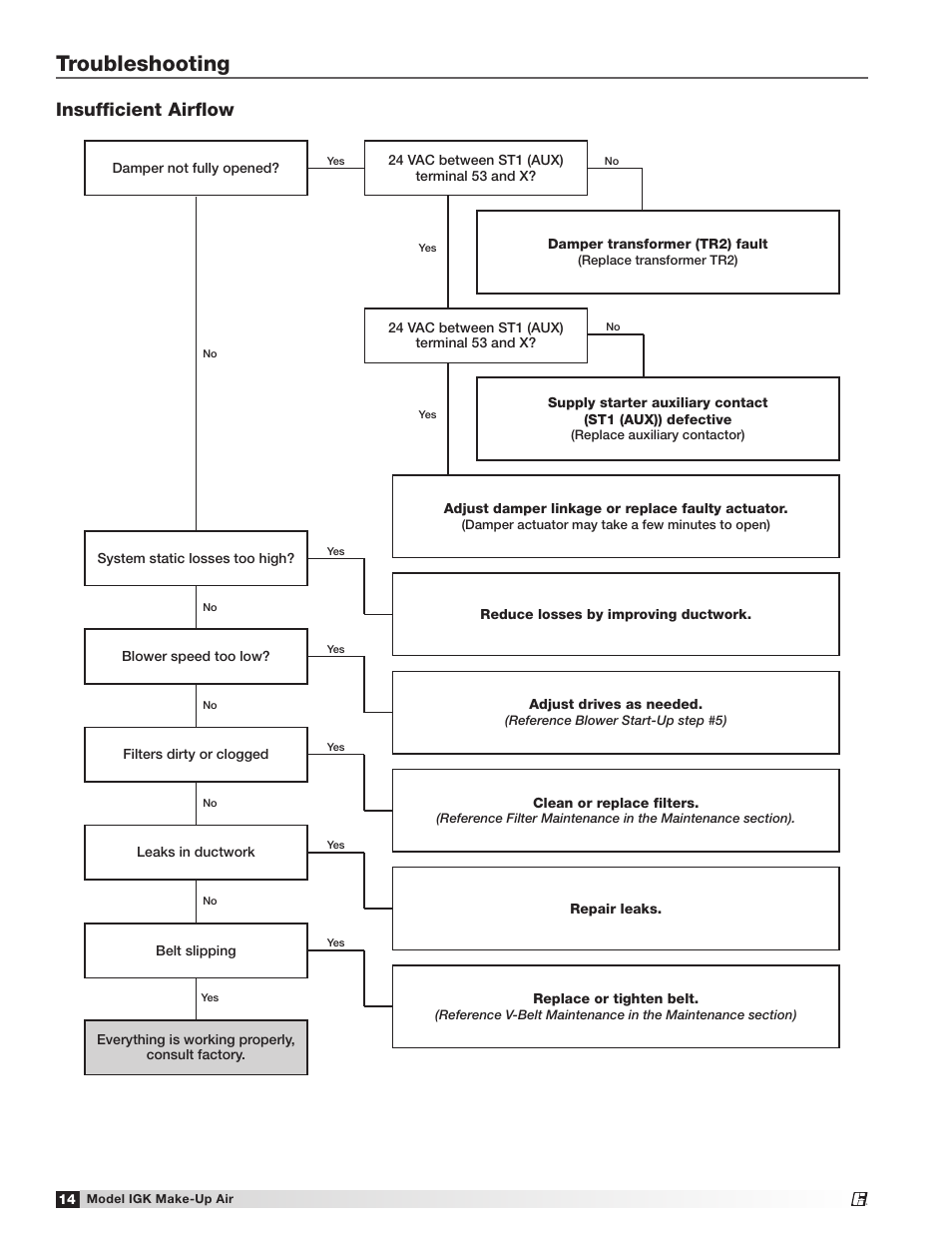 Troubleshooting, Insufficient airflow | Greenheck IGK (472084) User Manual | Page 14 / 24