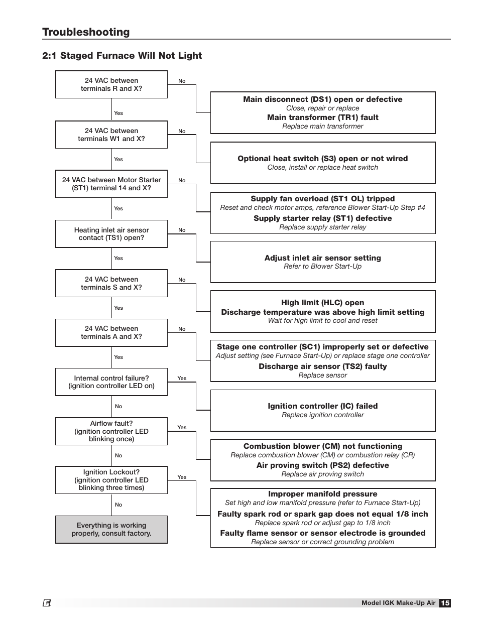 Troubleshooting, 1 staged furnace will not light | Greenheck IGK (472084) User Manual | Page 15 / 24