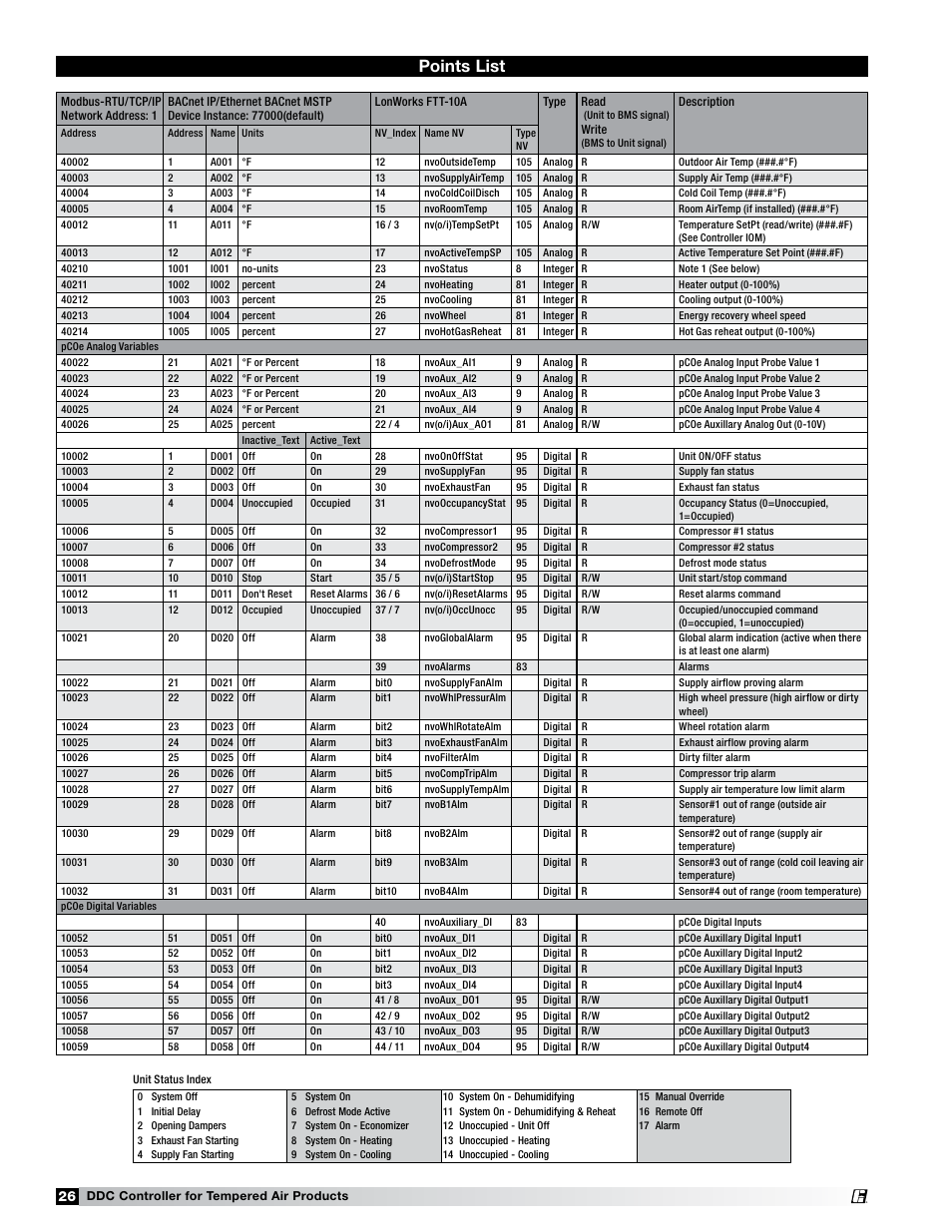 Points list | Greenheck Microprocessor Controller (474706 IOM) TAP v1.04 June 2011 (ERCH, ERH, APEX, VER, ERT) User Manual | Page 26 / 32