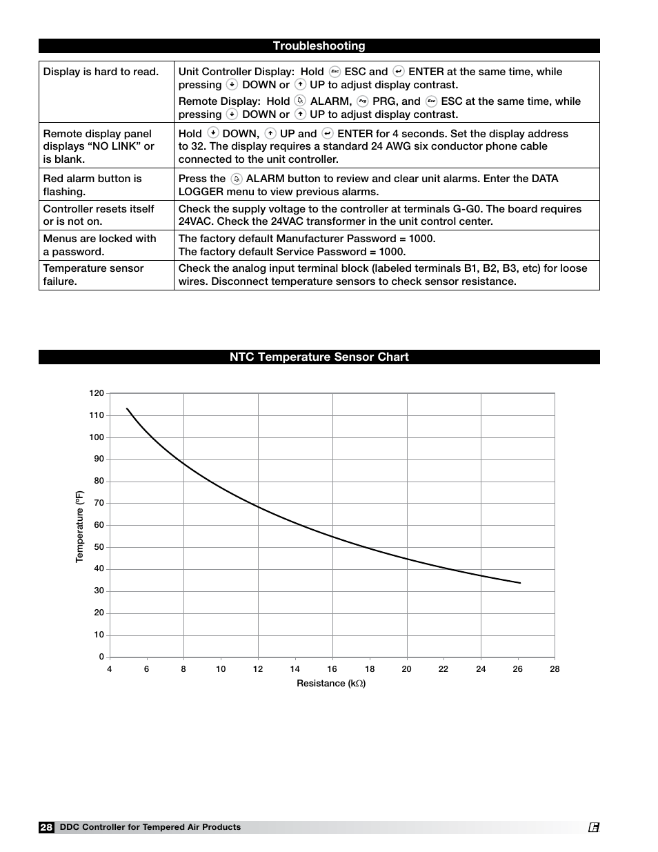 Troubleshooting ntc temperature sensor chart, Esc and, Enter at the same time, while pressing | Down or, Alarm, Prg, and, Esc at the same time, while pressing, Down, Up and | Greenheck Microprocessor Controller (474706 IOM) TAP v1.04 June 2011 (ERCH, ERH, APEX, VER, ERT) User Manual | Page 28 / 32