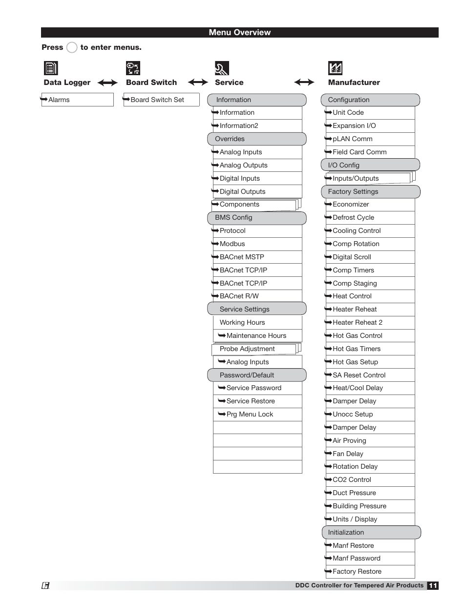 Greenheck Microprocessor Controller (475595 IOM) TAP v2.10 April 2014 (RVE, ERCH-01, ERT-01) User Manual | Page 11 / 44