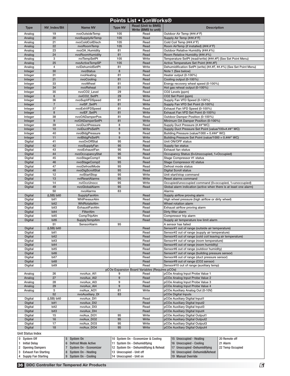 Points list • lonworks | Greenheck Microprocessor Controller (475595 IOM) TAP v2.10 April 2014 (RVE, ERCH-01, ERT-01) User Manual | Page 36 / 44