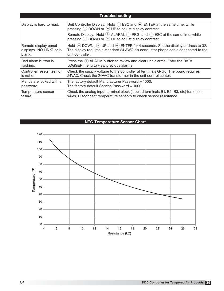 Troubleshooting ntc temperature sensor chart | Greenheck Microprocessor Controller (475595 IOM) TAP v2.10 April 2014 (RVE, ERCH-01, ERT-01) User Manual | Page 39 / 44