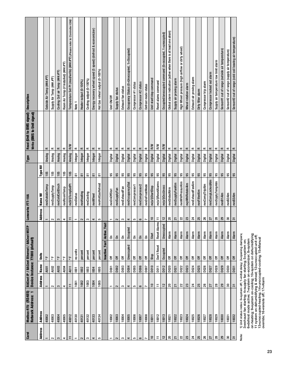Greenheck Microprocessor Controller v3.0 (469690) User Manual | Page 23 / 24