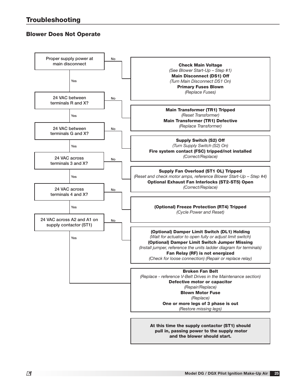 Troubleshooting, Blower does not operate | Greenheck DG/DGX Pilot Ignition (470651_IOM) User Manual | Page 25 / 40