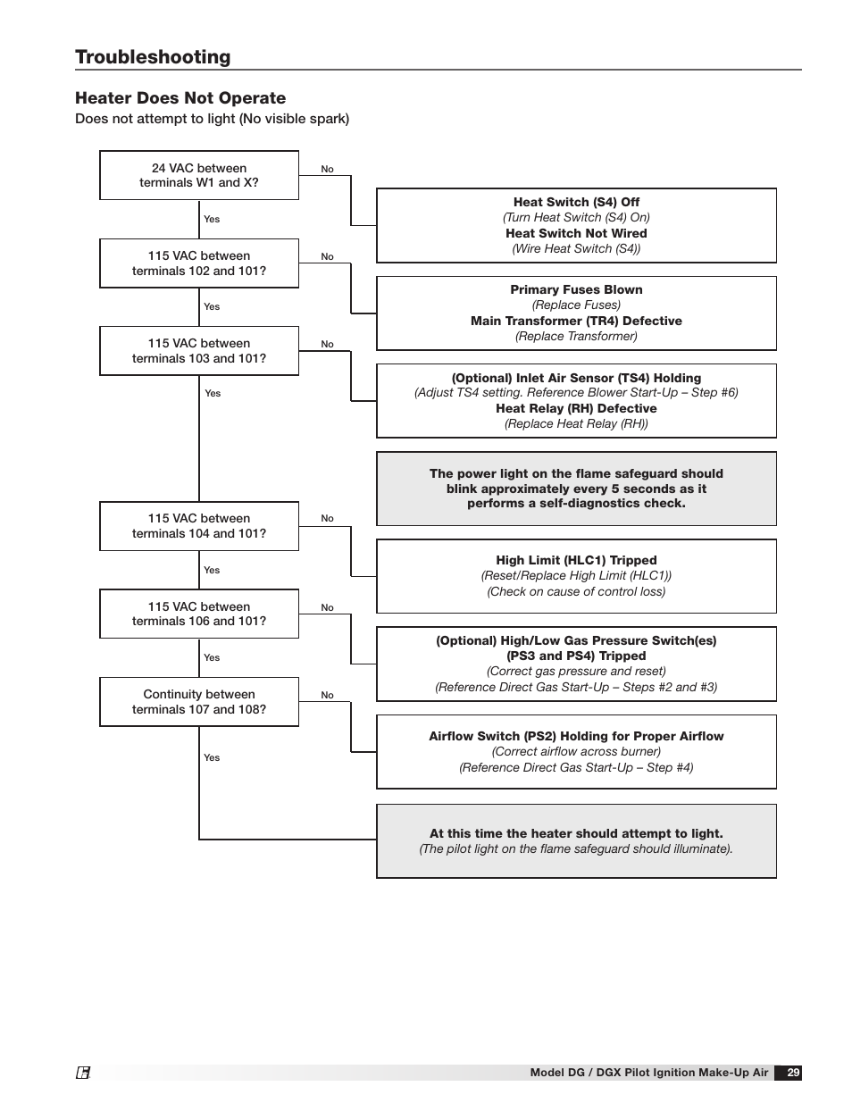 Troubleshooting, Heater does not operate | Greenheck DG/DGX Pilot Ignition (470651_IOM) User Manual | Page 29 / 40
