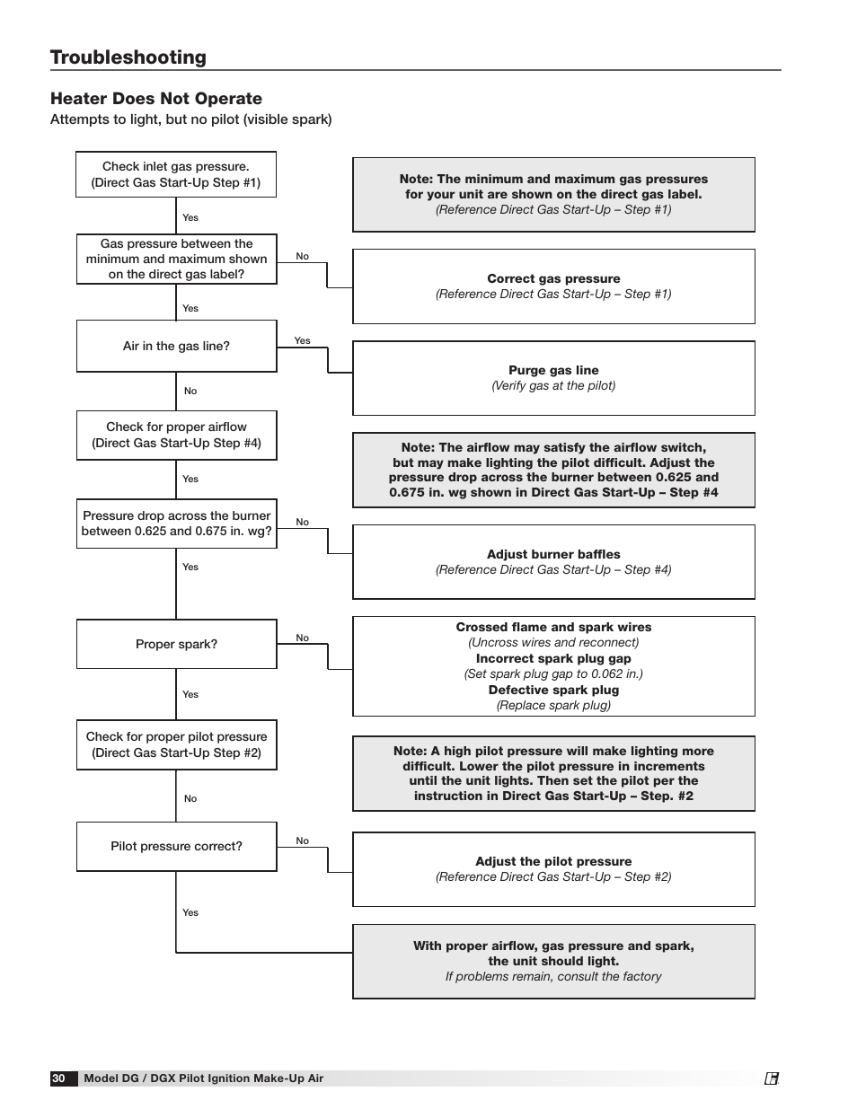 Troubleshooting, Heater does not operate | Greenheck DG/DGX Pilot Ignition (470651_IOM) User Manual | Page 30 / 40