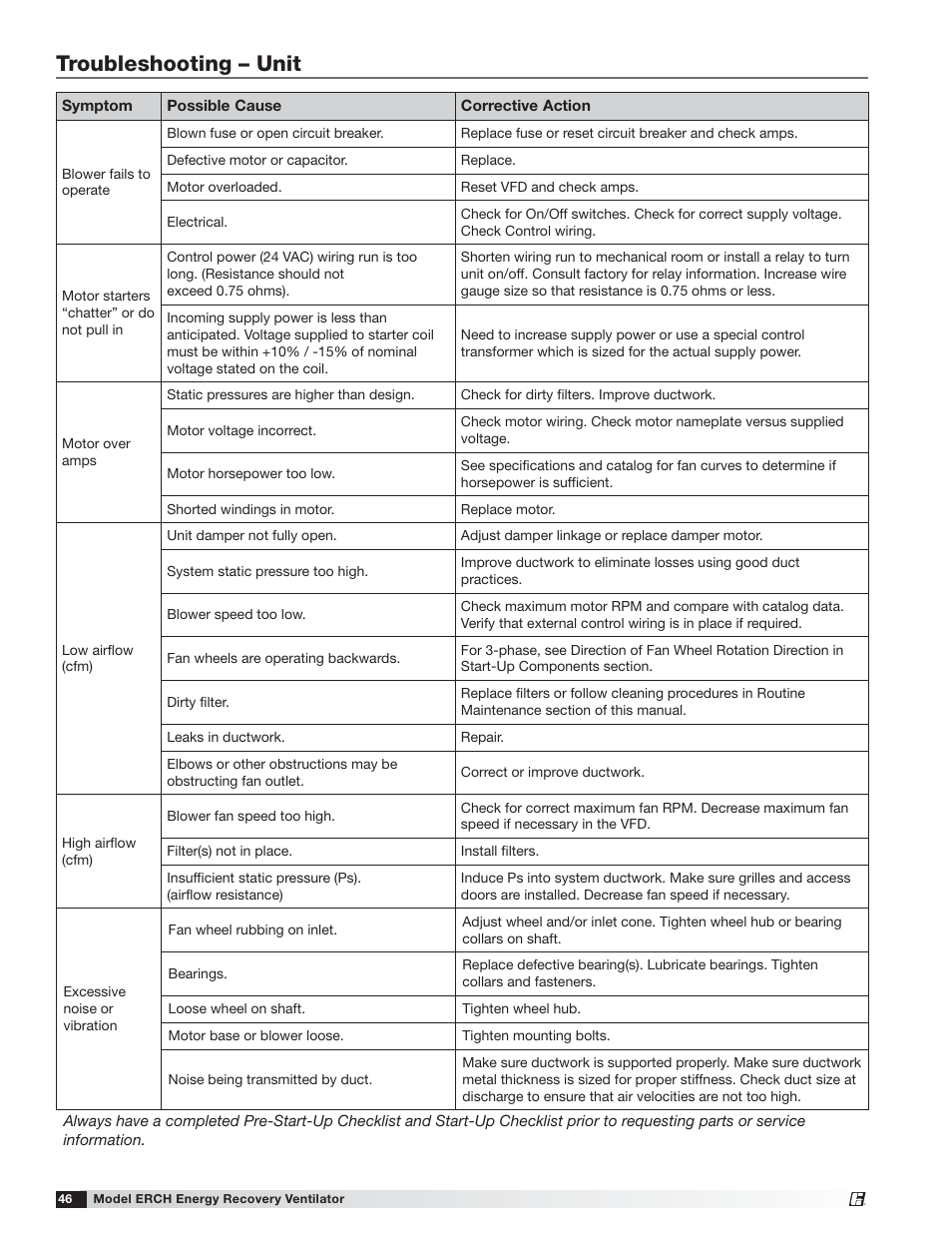 Troubleshooting – unit | Greenheck ERCH (476054) User Manual | Page 46 / 56