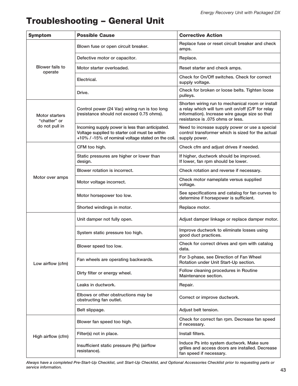 Troubleshooting – general unit | Greenheck ERCH - Energy Recovery Unit with Packaged DX (468151) User Manual | Page 43 / 52