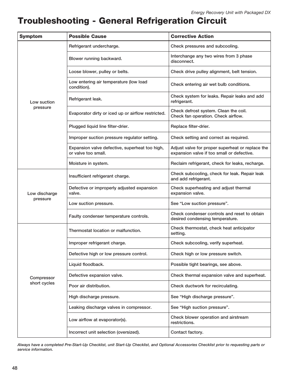 Troubleshooting - general refrigeration circuit | Greenheck ERCH - Energy Recovery Unit with Packaged DX (468151) User Manual | Page 48 / 52