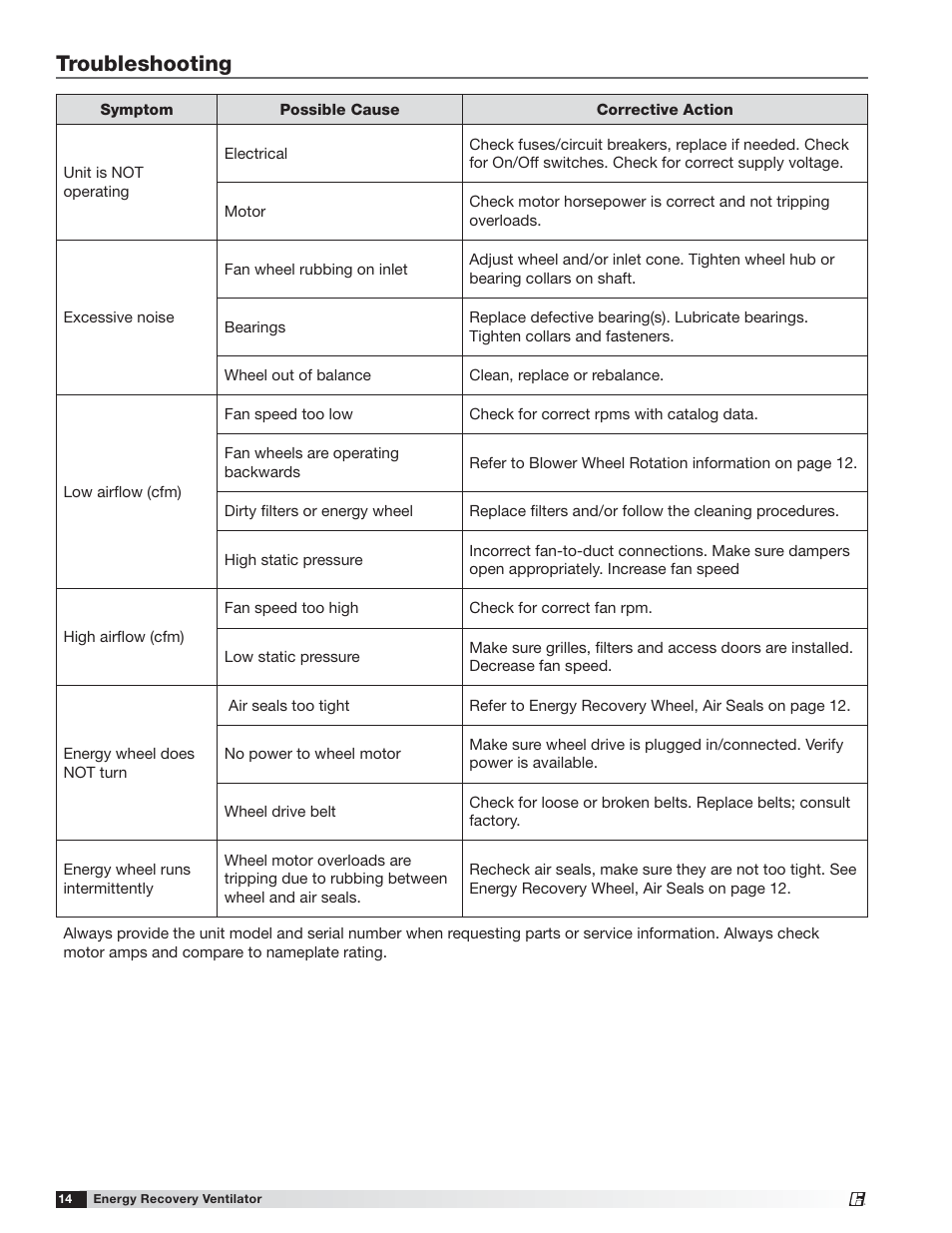 Troubleshooting | Greenheck MiniVent (459023) User Manual | Page 14 / 16