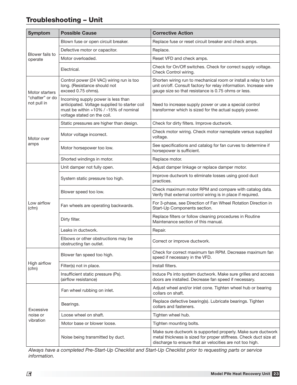 Troubleshooting – unit | Greenheck PVe (472846) User Manual | Page 23 / 24