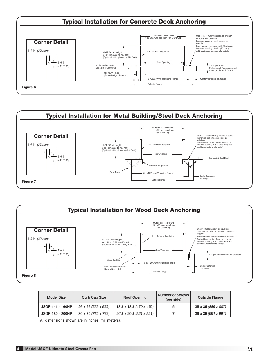 Typical installation for concrete deck anchoring, Typical installation for wood deck anchoring, Corner detail | Model usgf ultimate steel grease fan, Figure 6, Figure 8, Figure 7 | Greenheck USGF (462077) User Manual | Page 4 / 12