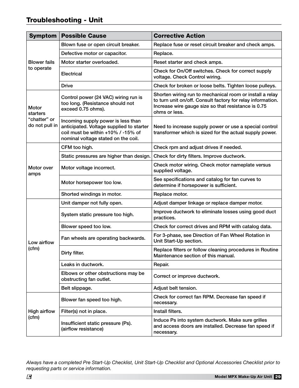 Unit, Troubleshooting - unit | Greenheck MPX (472695) User Manual | Page 29 / 40