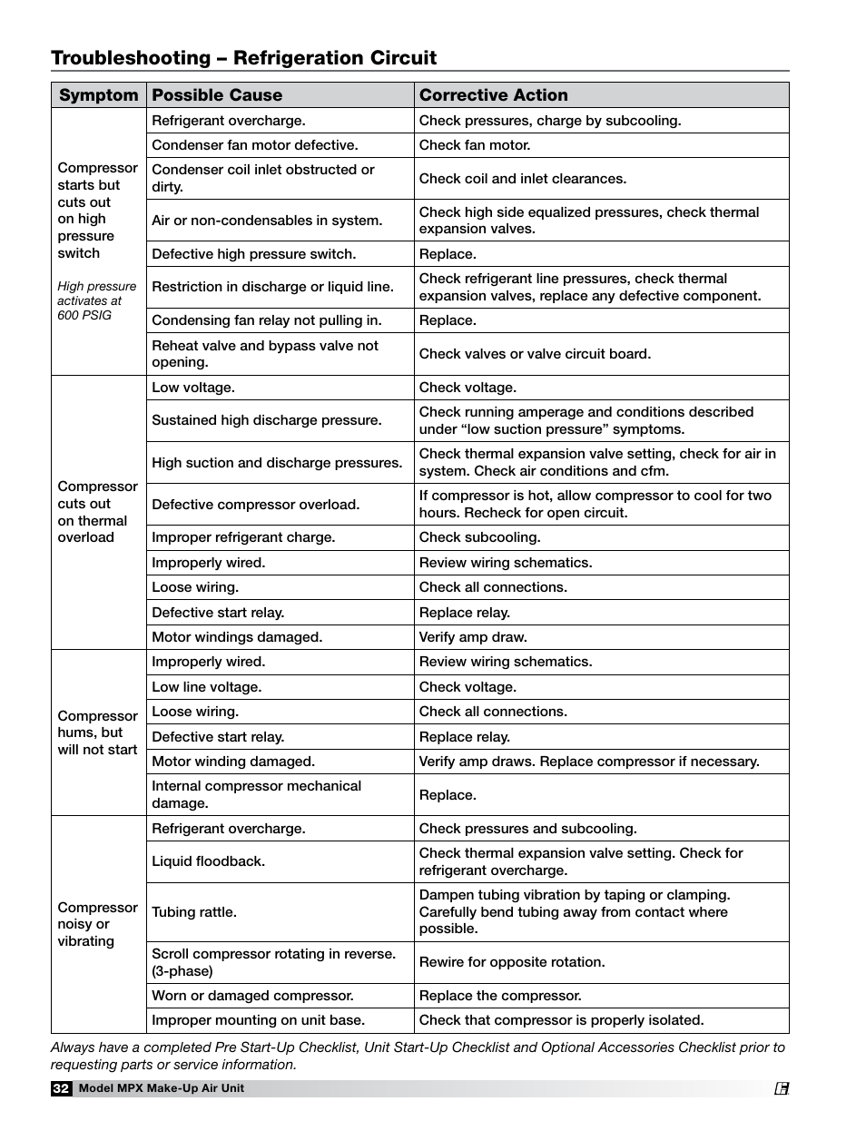 Troubleshooting – refrigeration circuit | Greenheck MPX (472695) User Manual | Page 32 / 40