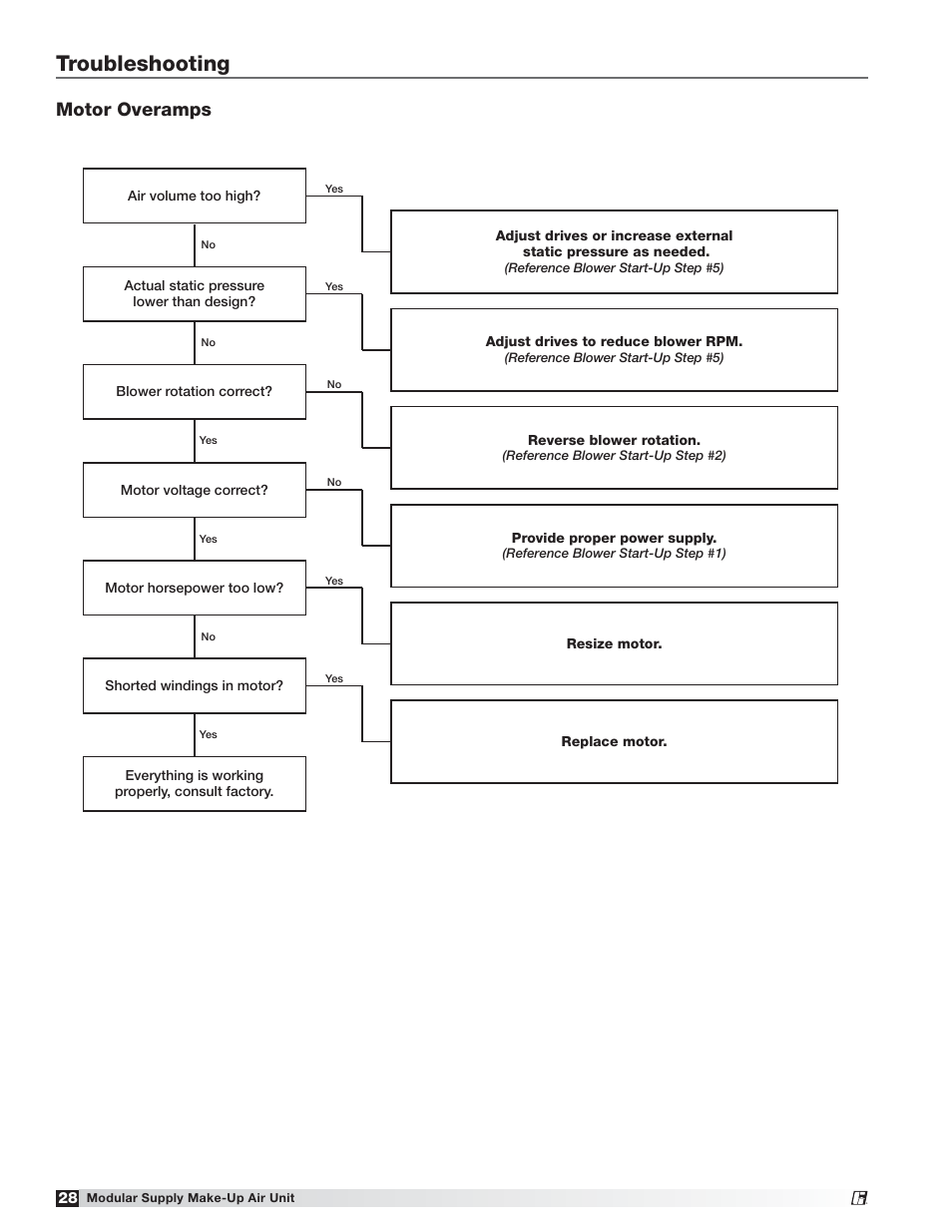 Troubleshooting, Motor overamps | Greenheck MSX (470658) User Manual | Page 28 / 40