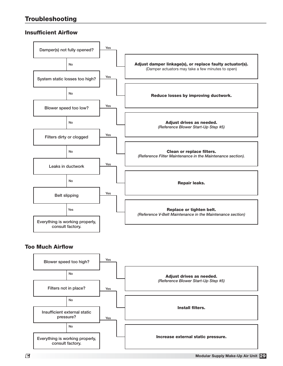 Troubleshooting, Too much airﬂow, Insufﬁcient airﬂow | Greenheck MSX (470658) User Manual | Page 29 / 40