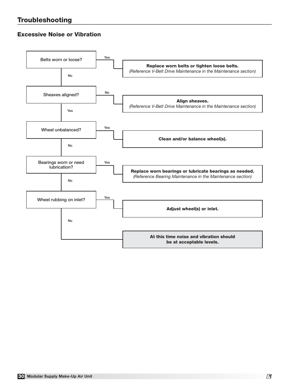 Troubleshooting, Excessive noise or vibration | Greenheck MSX (470658) User Manual | Page 30 / 40