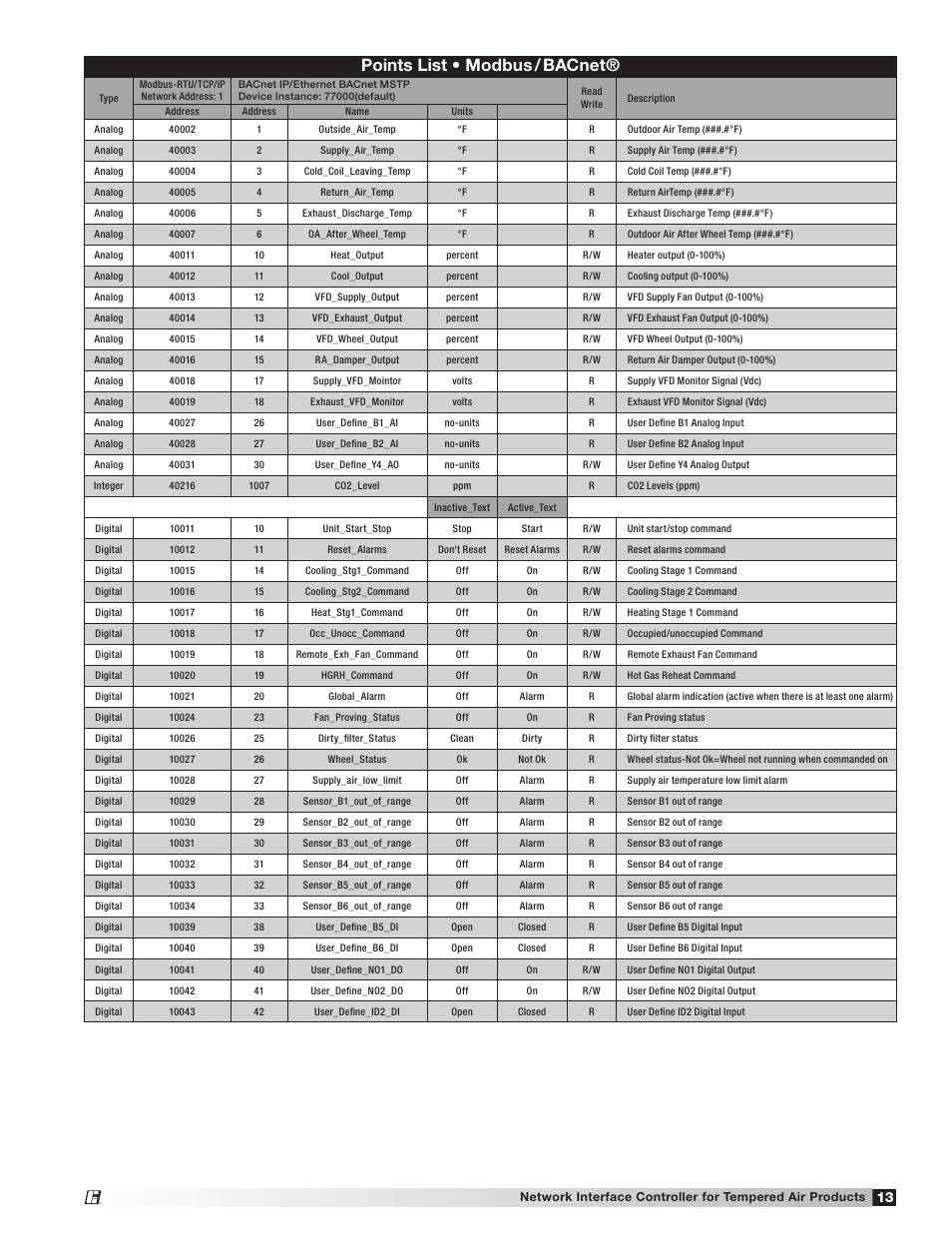 Points list • modbus / bacnet | Greenheck Network Interface Controller (475262 IOM) (Pre May 2013) User Manual | Page 13 / 20