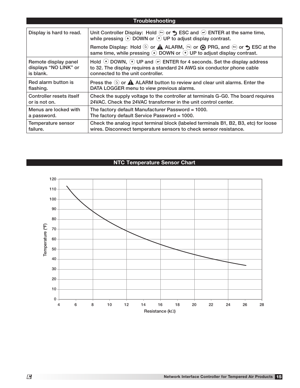 Troubleshooting ntc temperature sensor chart, Esc and, Enter at the same time, while pressing | Down or, Alarm, Prg, and, Esc at the same time, while pressing, Down, Up and | Greenheck Network Interface Controller (475262 IOM) (Pre May 2013) User Manual | Page 15 / 20