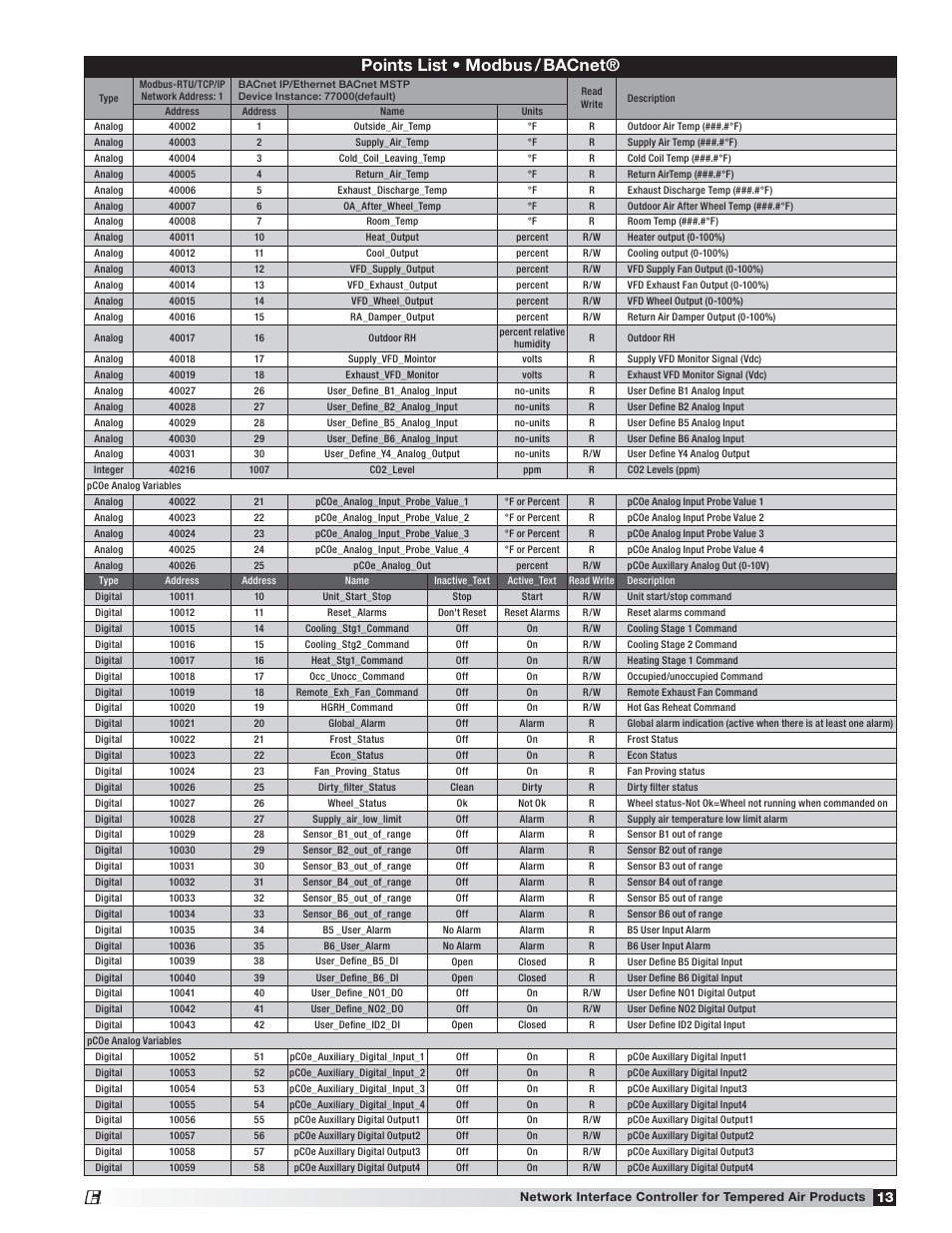 Points list • modbus / bacnet | Greenheck Network Interface Controller for Tempered Air Products (476811) User Manual | Page 13 / 20