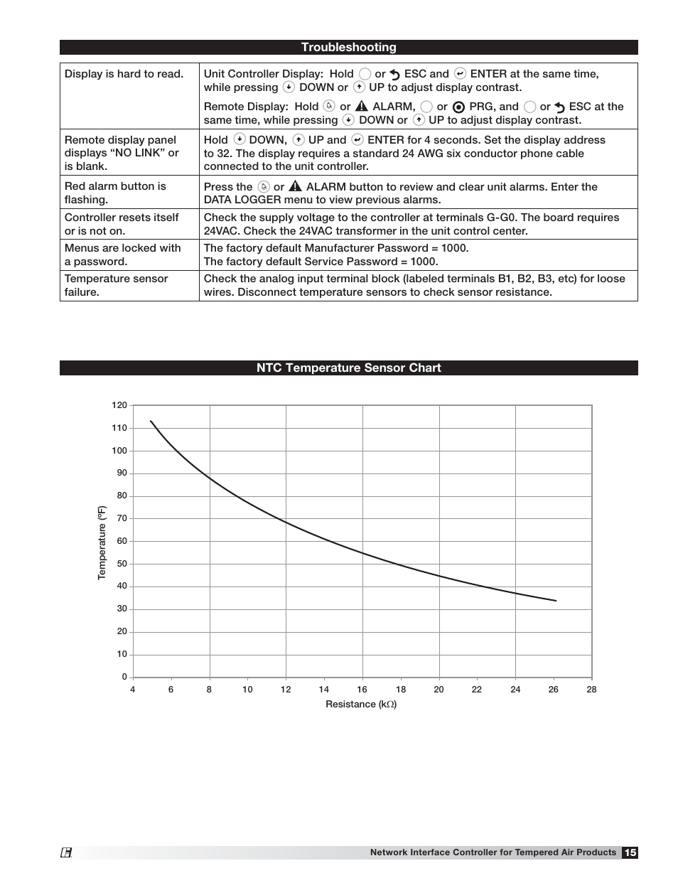 Greenheck Network Interface Controller for Tempered Air Products (476811) User Manual | Page 15 / 20