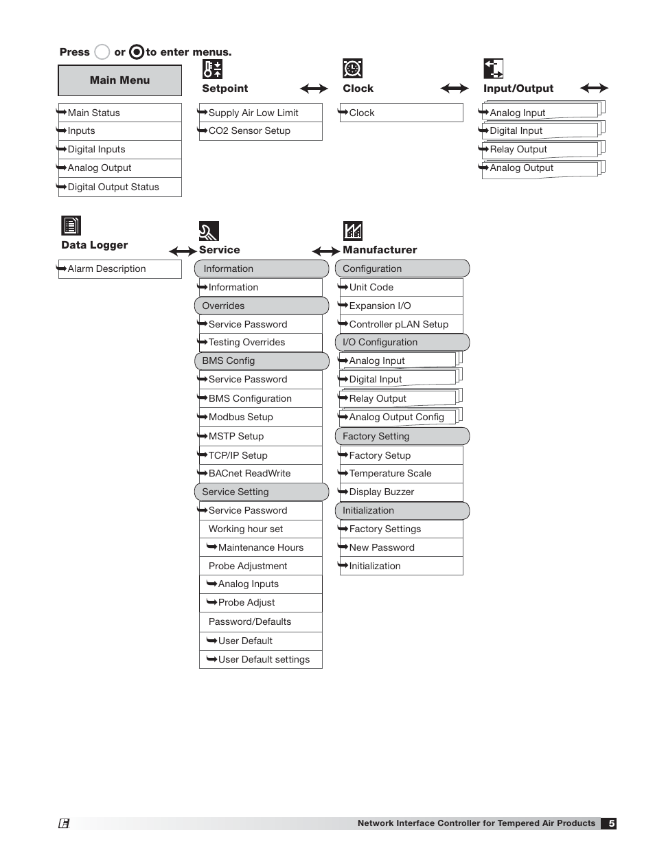 Greenheck Network Interface Controller for Tempered Air Products (476811) User Manual | Page 5 / 20