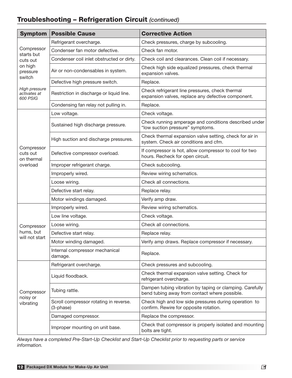 Troubleshooting – refrigeration circuit | Greenheck Packaged DX Module (474681) User Manual | Page 12 / 16
