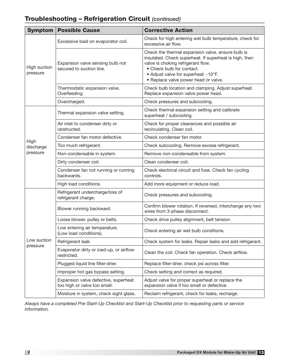 Troubleshooting – refrigeration circuit | Greenheck Packaged DX Module (474681) User Manual | Page 13 / 16