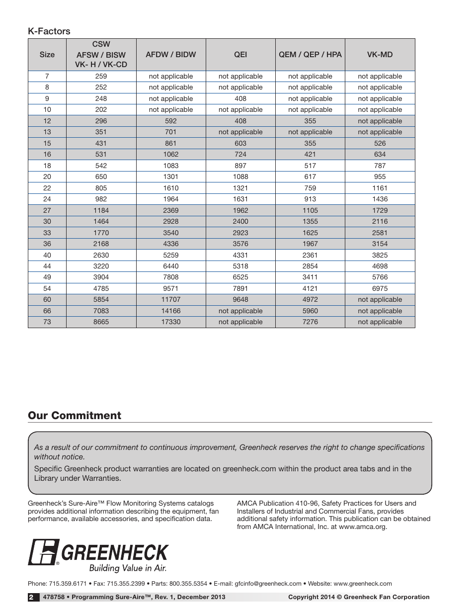 Our commitment, K-factors | Greenheck Programming Sure-Aire K-Factor (478758) User Manual | Page 2 / 2
