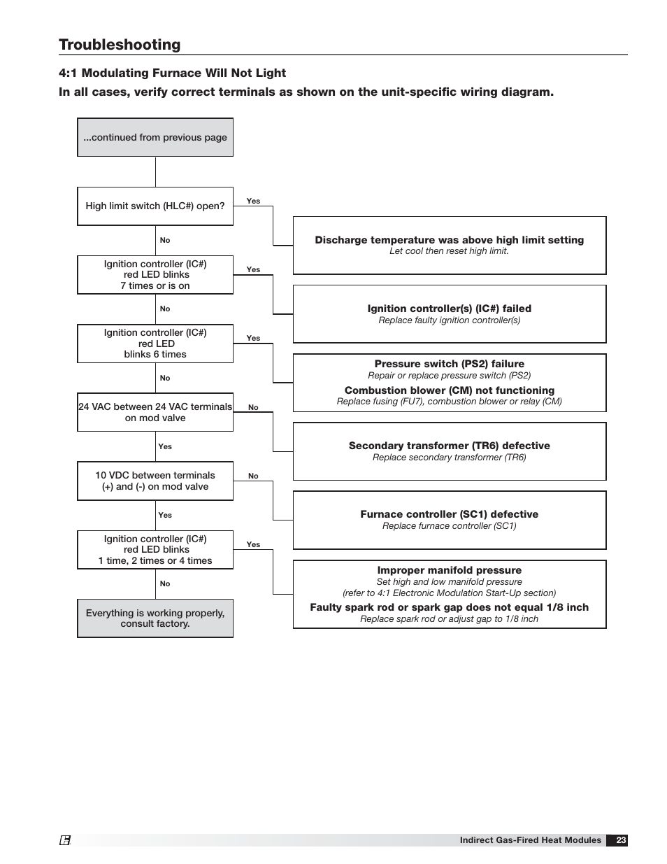Troubleshooting | Greenheck PVF/PVG Indirect Gas-Fired Heat Modules (474645) User Manual | Page 23 / 32