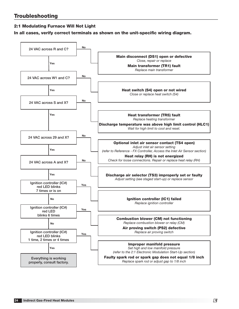 Troubleshooting | Greenheck PVF/PVG Indirect Gas-Fired Heat Modules (474645) User Manual | Page 24 / 32