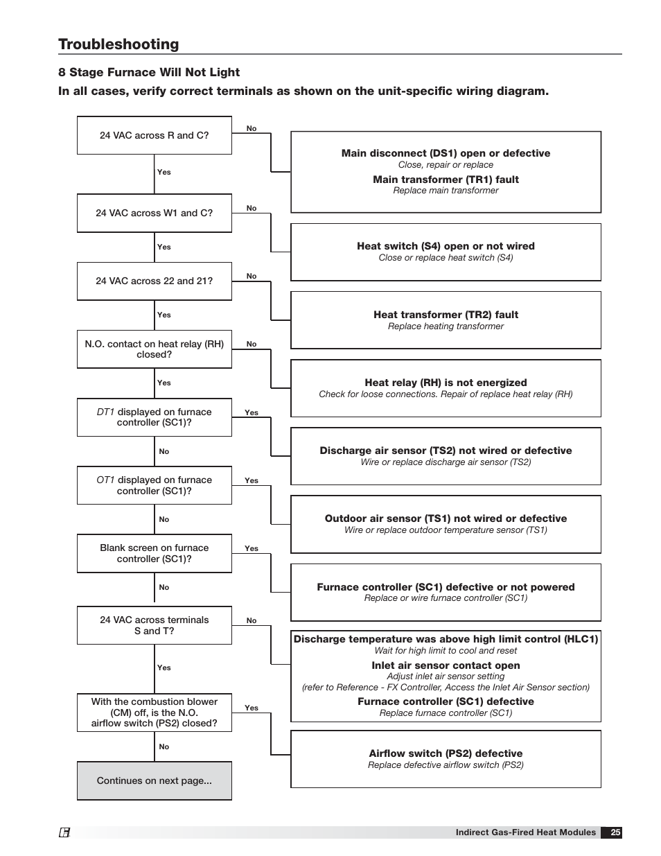 Troubleshooting | Greenheck PVF/PVG Indirect Gas-Fired Heat Modules (474645) User Manual | Page 25 / 32