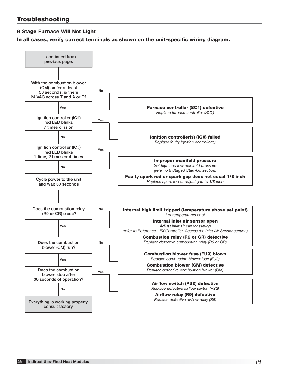Troubleshooting | Greenheck PVF/PVG Indirect Gas-Fired Heat Modules (474645) User Manual | Page 26 / 32