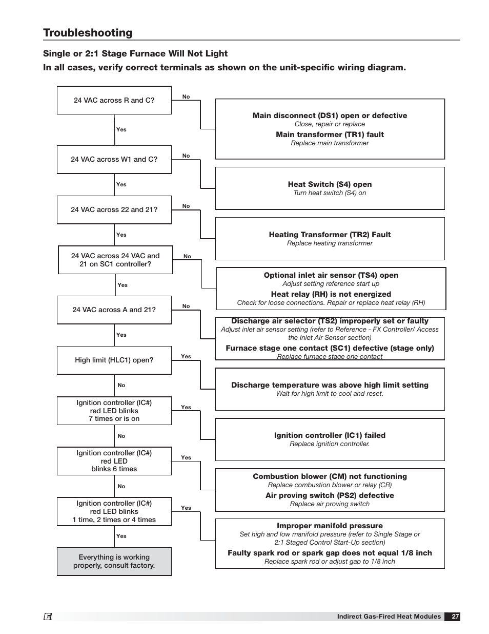 Troubleshooting | Greenheck PVF/PVG Indirect Gas-Fired Heat Modules (474645) User Manual | Page 27 / 32