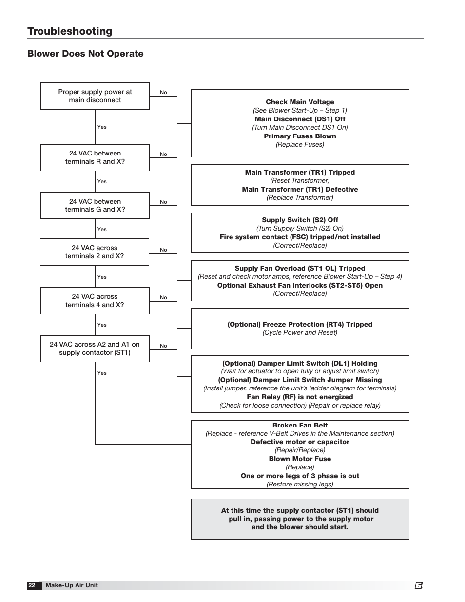 Troubleshooting, Blower does not operate | Greenheck TSU Base Unit Manual (464441) User Manual | Page 22 / 36