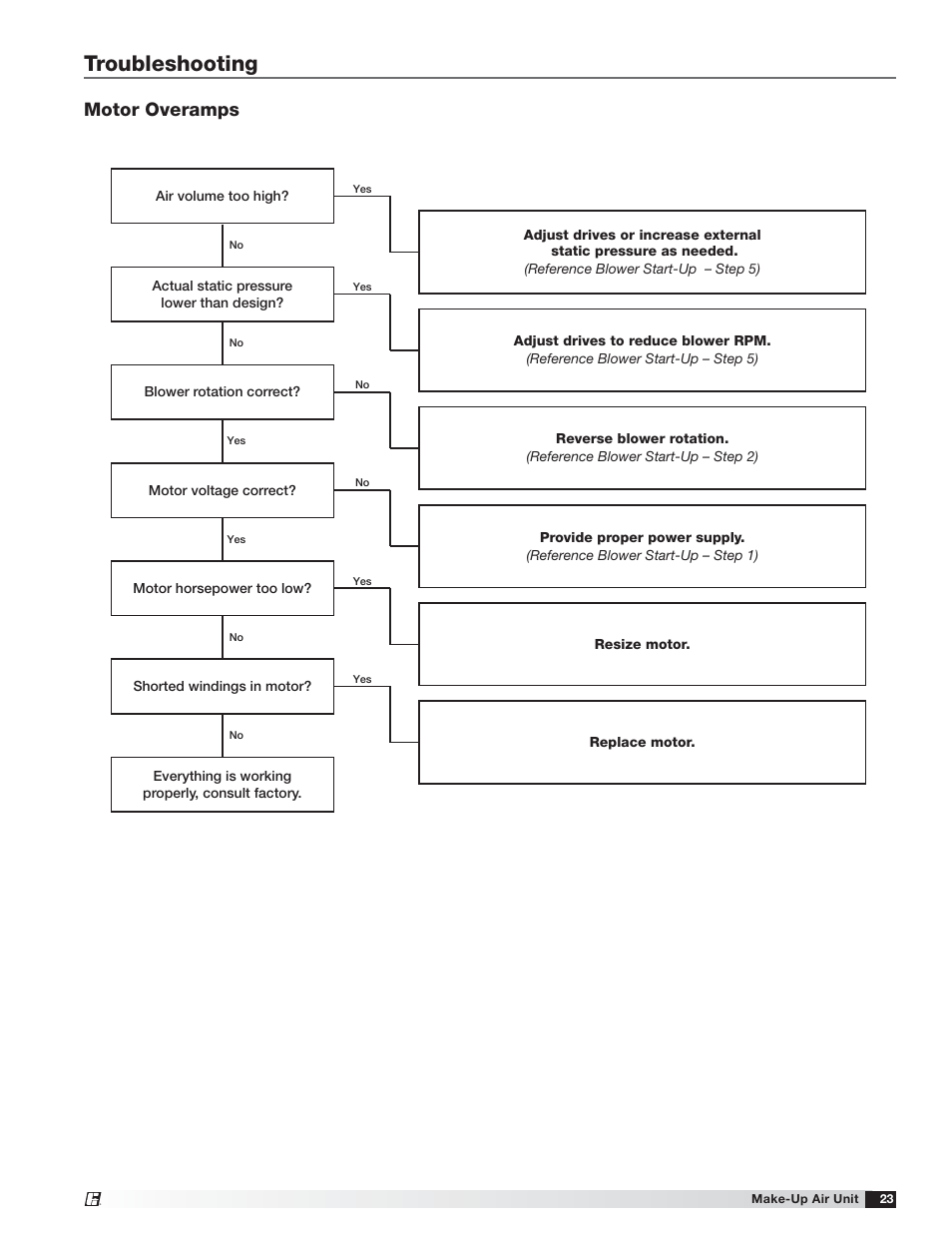 Troubleshooting, Motor overamps | Greenheck TSU Base Unit Manual (464441) User Manual | Page 23 / 36