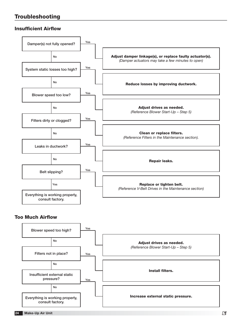 Troubleshooting, Insufﬁcient airﬂow, Too much airﬂow | Greenheck TSU Base Unit Manual (464441) User Manual | Page 24 / 36