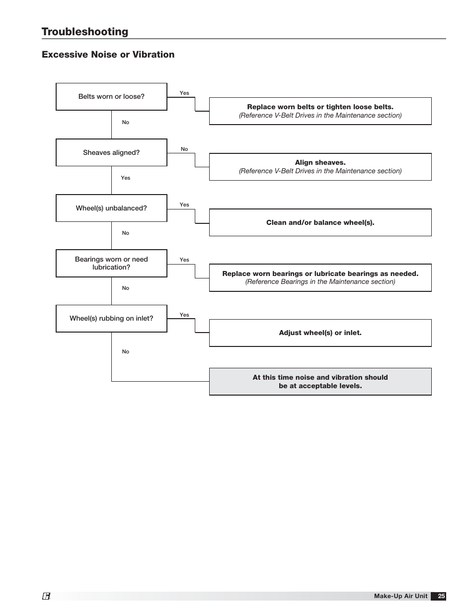 Troubleshooting, Excessive noise or vibration | Greenheck TSU Base Unit Manual (464441) User Manual | Page 25 / 36