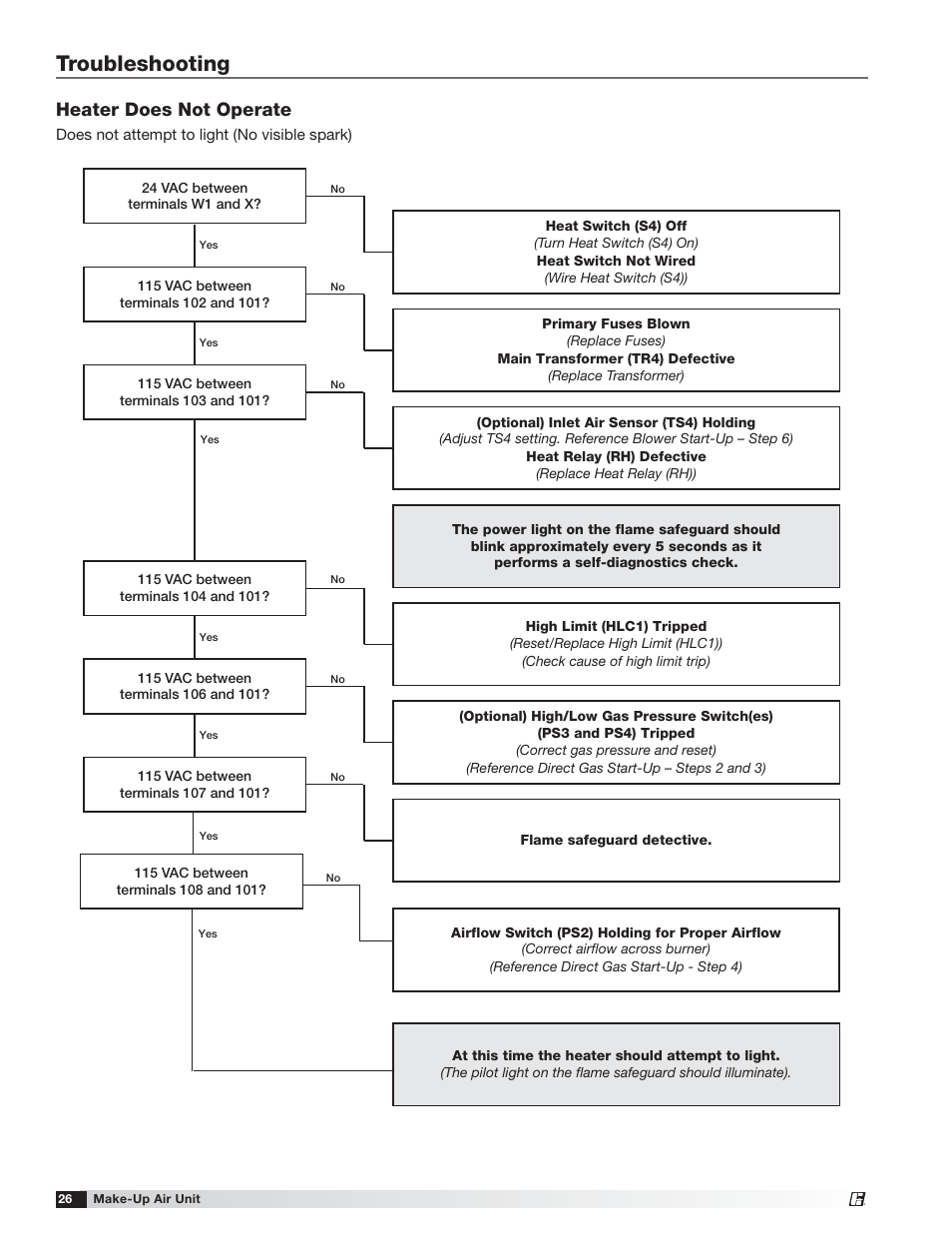 Troubleshooting, Heater does not operate | Greenheck TSU Base Unit Manual (464441) User Manual | Page 26 / 36