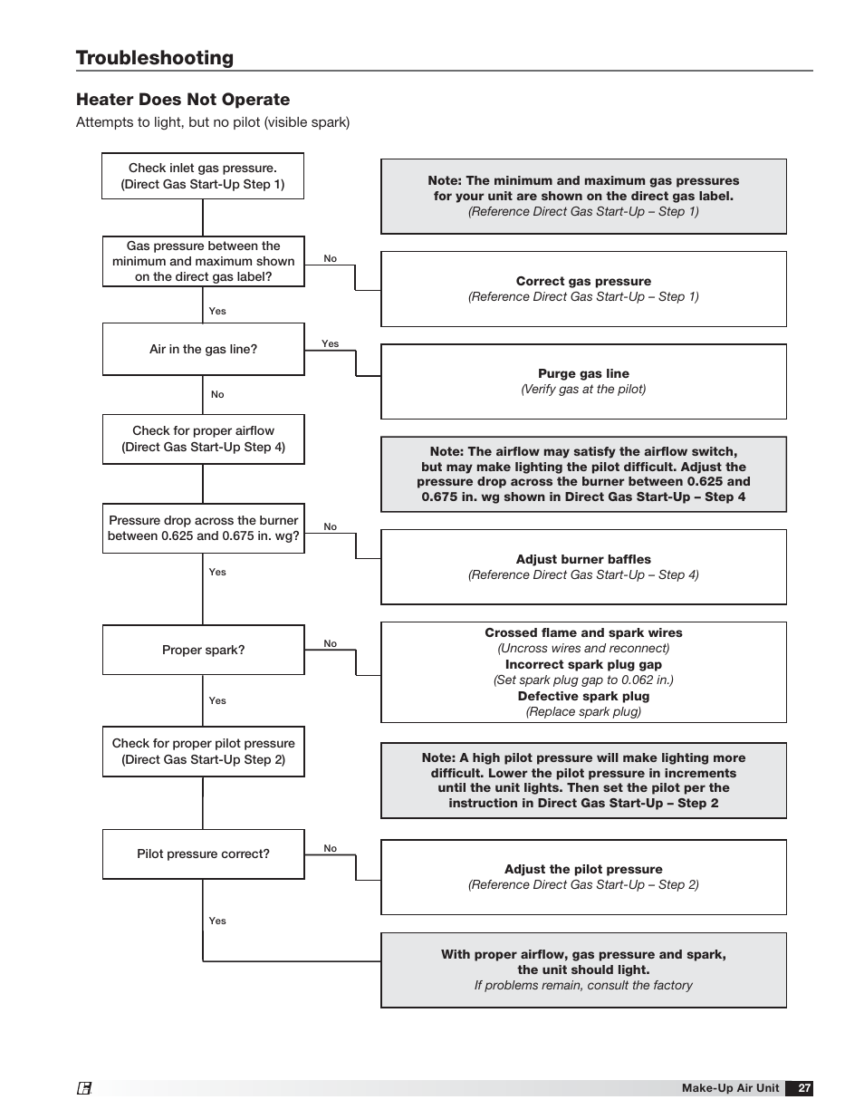 Troubleshooting, Heater does not operate | Greenheck TSU Base Unit Manual (464441) User Manual | Page 27 / 36