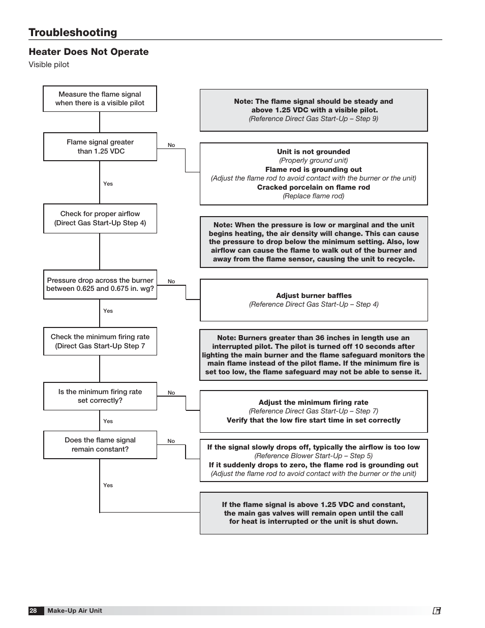 Troubleshooting, Heater does not operate | Greenheck TSU Base Unit Manual (464441) User Manual | Page 28 / 36