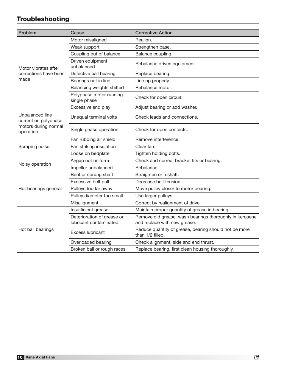 Troubleshooting | Greenheck Vane Axial Fans (452954) User Manual | Page 10 / 12