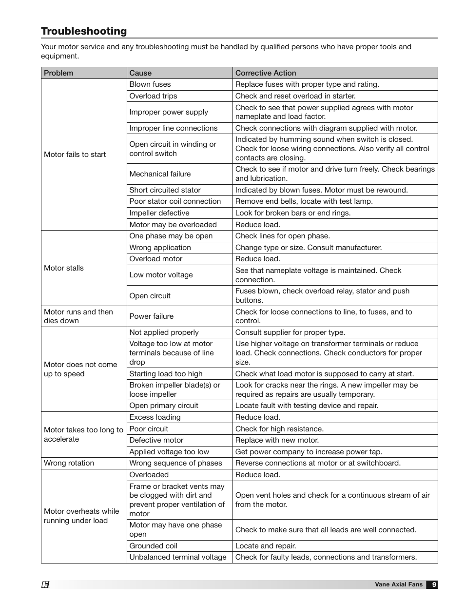 Troubleshooting | Greenheck Vane Axial Fans (452954) User Manual | Page 9 / 12