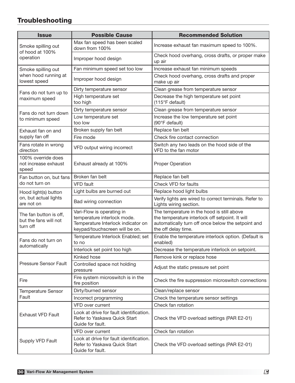 Troubleshooting | Greenheck Vari-Flow Air Management System(476251) User Manual | Page 30 / 32