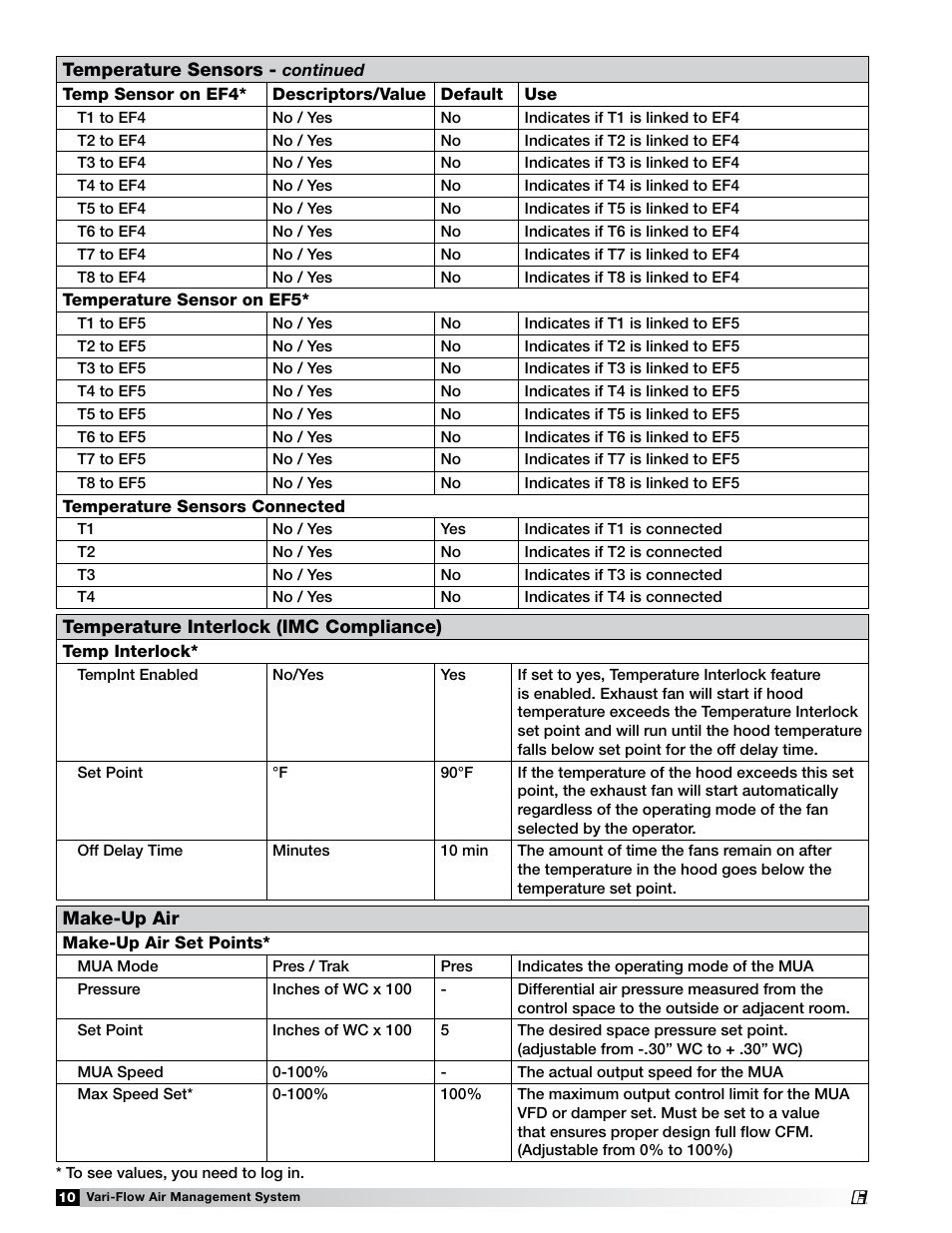 Greenheck Vari-Flow Air Management Systems (472966) User Manual | Page 10 / 16