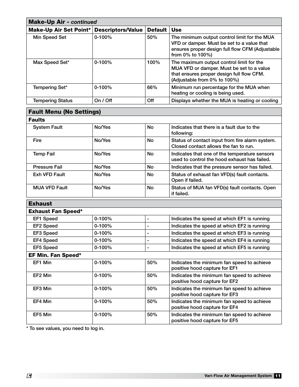 Greenheck Vari-Flow Air Management Systems (472966) User Manual | Page 11 / 16