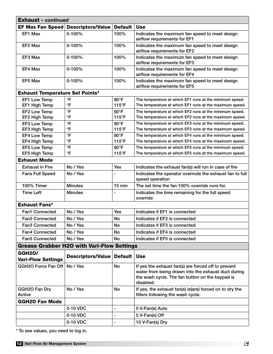 Greenheck Vari-Flow Air Management Systems (472966) User Manual | Page 12 / 16