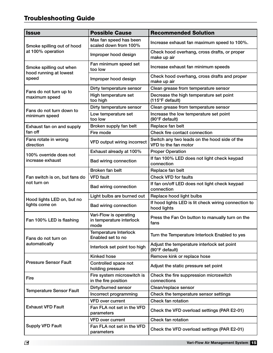 Troubleshooting guide | Greenheck Vari-Flow Air Management Systems (472966) User Manual | Page 15 / 16